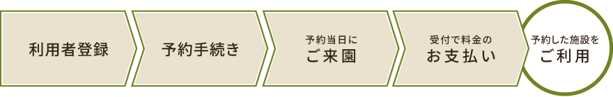 ご利用までの簡単な流れ